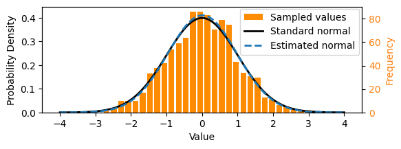 Values sampled from an underlying distribution (here, the standard normal \(\mathcal{N}(0,1)\)) can then be used to estimate the parameters of that distribution.