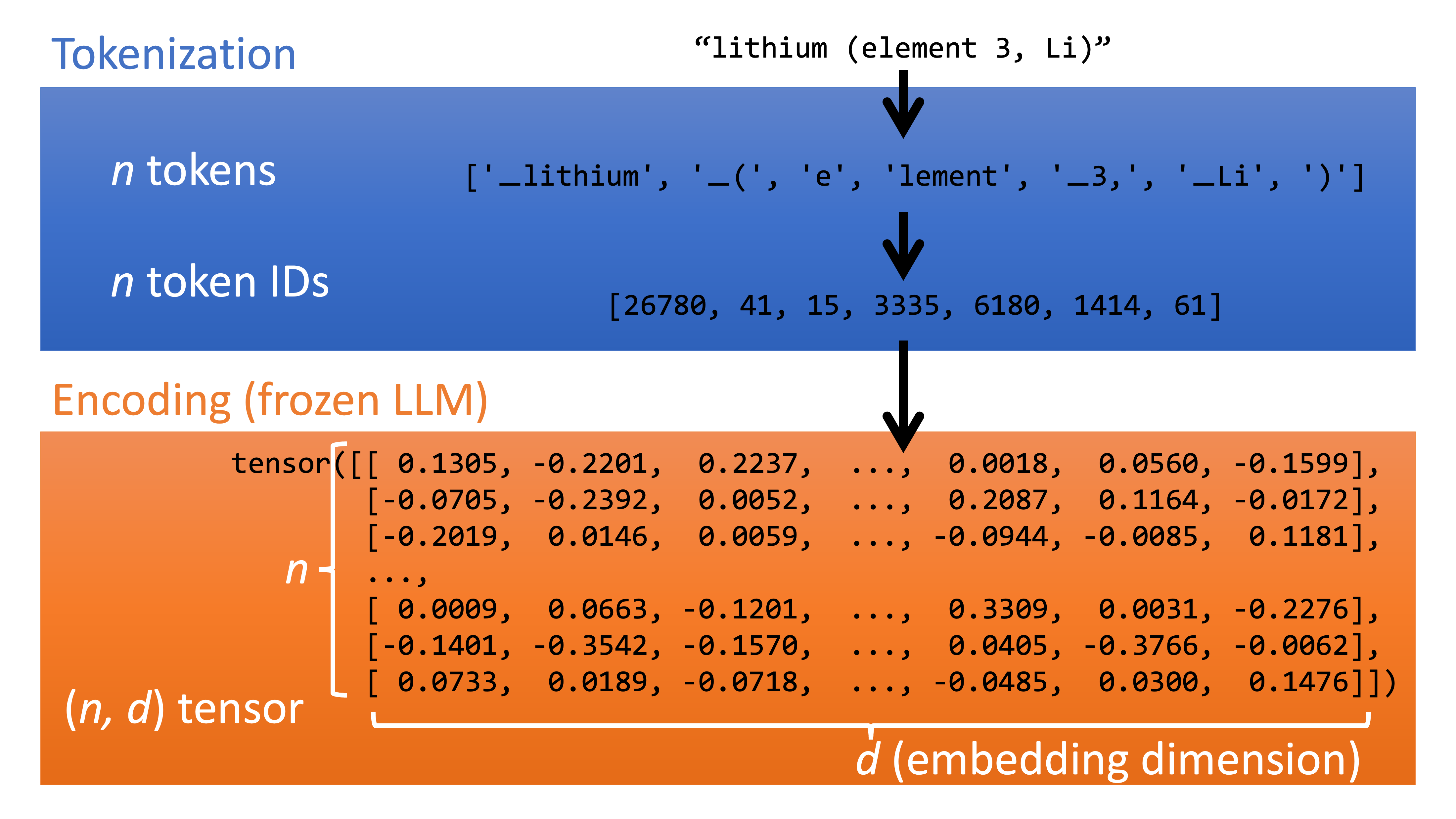 We can convert text to a numerical embedding imbued with contextual meaning using a pre-trained LLM.