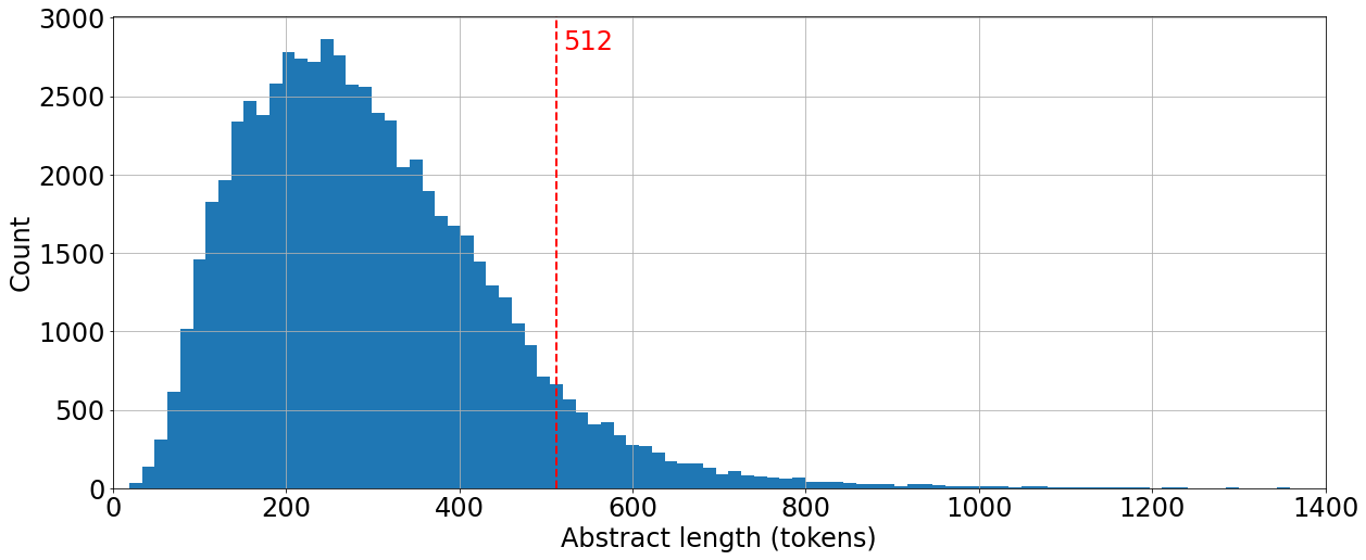 Abstract token length