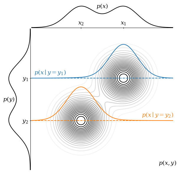 A simple example of a joint probability distribution \(p(x, y)\) shown as a contour map and its two marginal 1-D probability distributions, \(p(x)\) and \(p(y)\). The highest points of \(p(x, y)\) are at \((x1, y1)\) and \((x2, y2)\). The conditional distributions \(p(x|y=y_1)\) and \(p(x|y=y_2)\) are shown overlaid on the main plot.