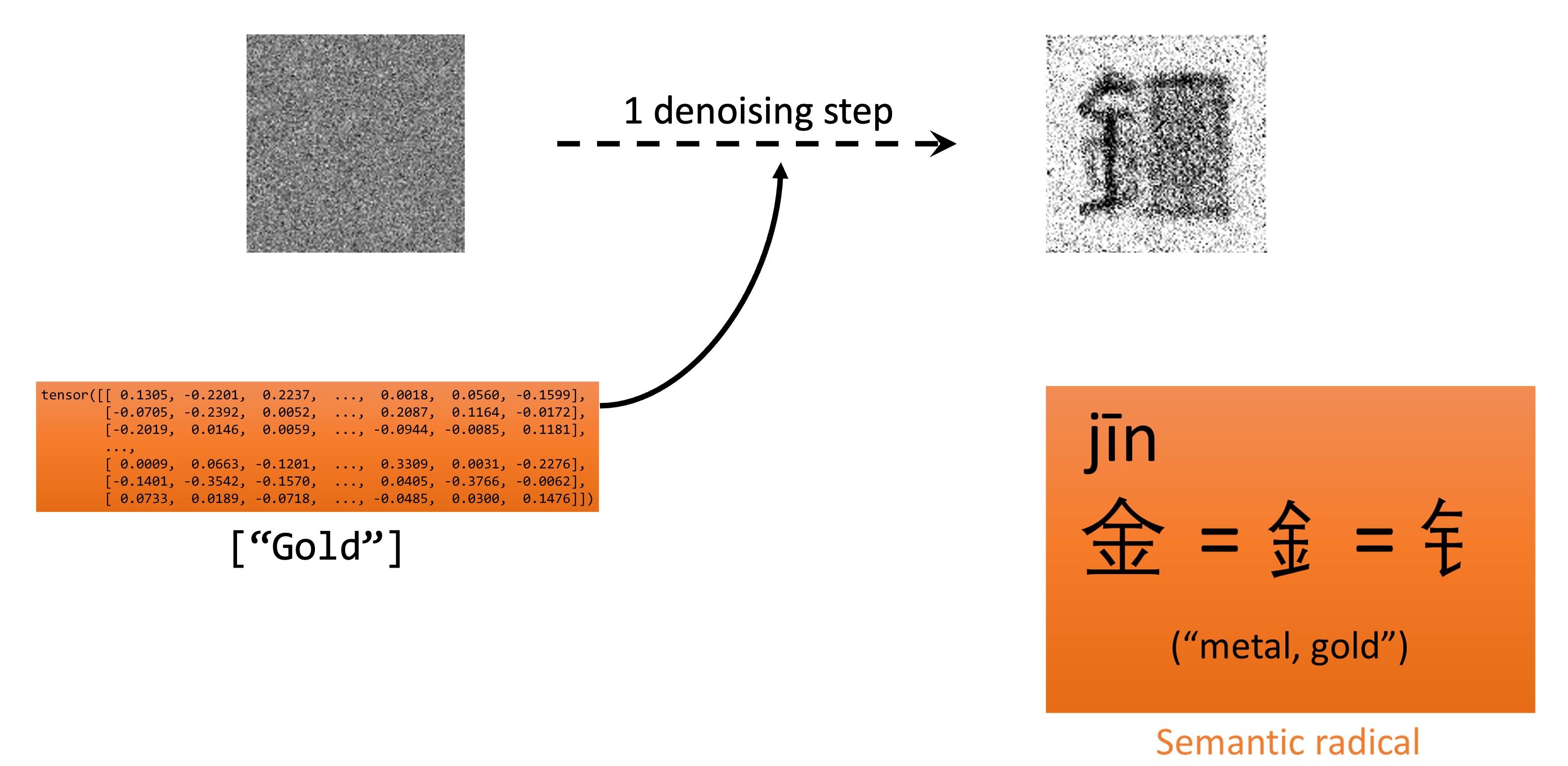 Even with a single sampling step, conditioning guides denoising towards the relevant regions of the probability distribution.