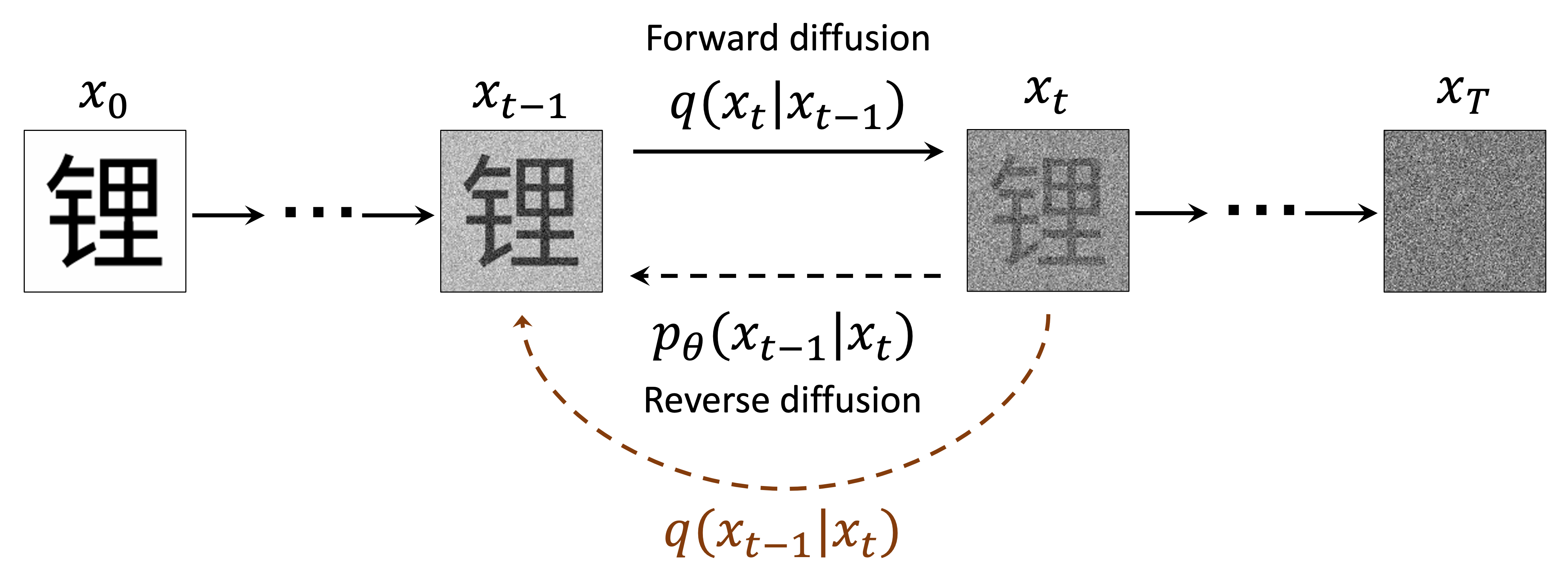 Diagram of the diffusion process adapted from Ho et al. 2020. The glyph 锂, meaning “lithium”, is used as a representative sample from the dataset