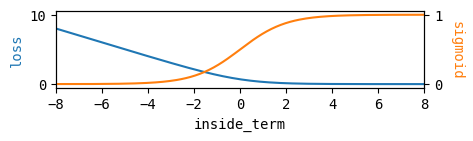 How the DPO loss varies with inside_term