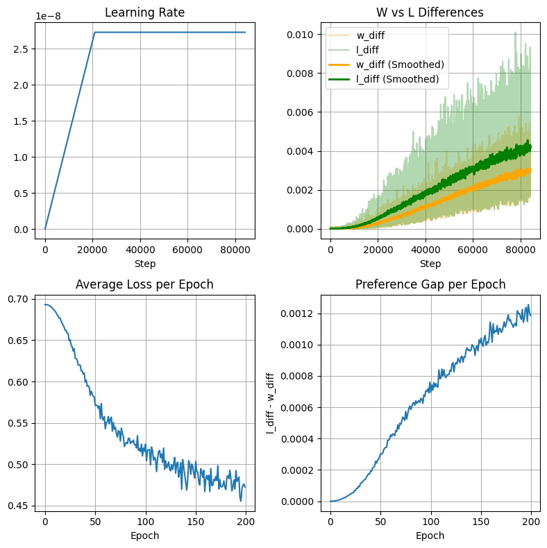 Training metrics for DPO alignment at β = 1500 over 200 epochs.