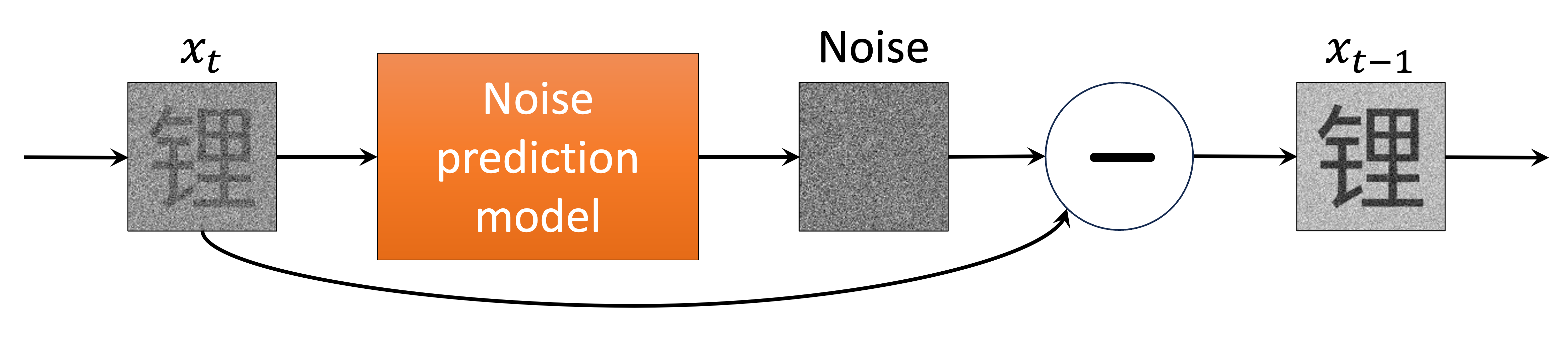 The ML model predicts added noise at any given timestep \(t\).