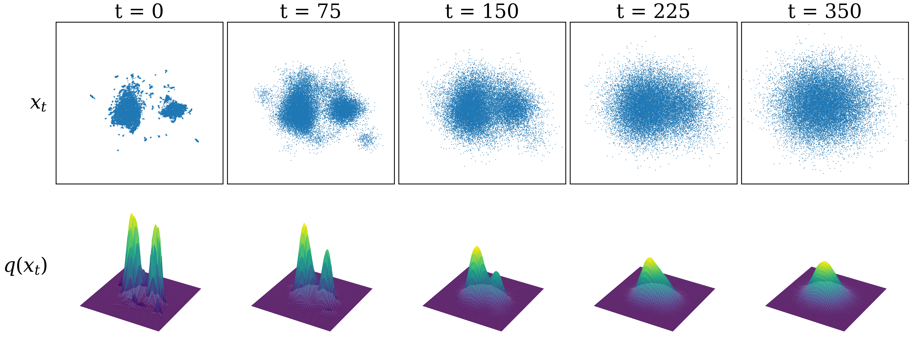 The dataset \(x_t\) (above) sampled from its probability distribution \(q(x_{t})\) (below) at different noising timesteps.