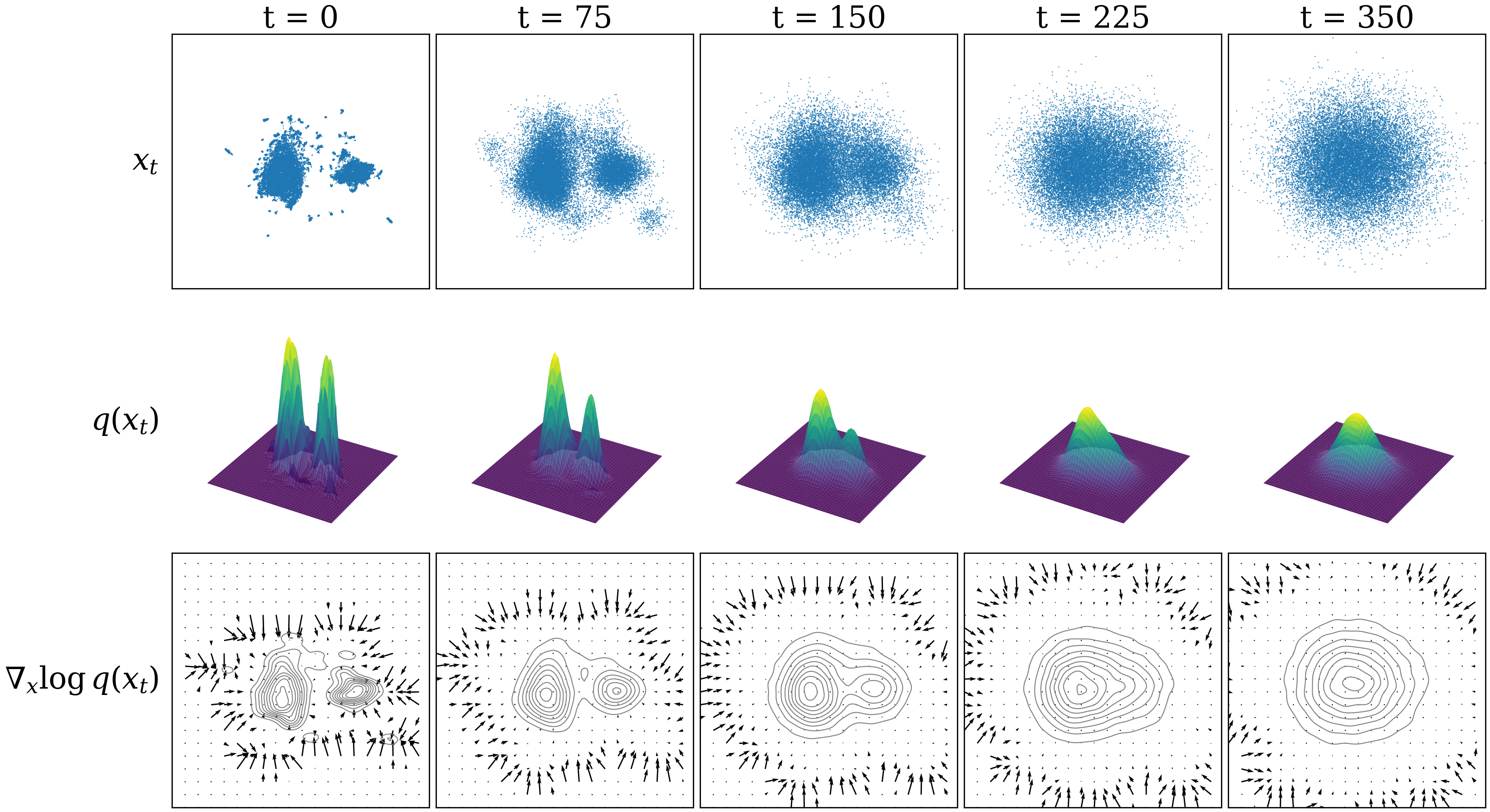 The dataset \(x_t\) sampled from its probability distribution \(q(x_{t})\) at different noising timesteps; below we add the score function \(\nabla_{x}\log q(x_{t})\).