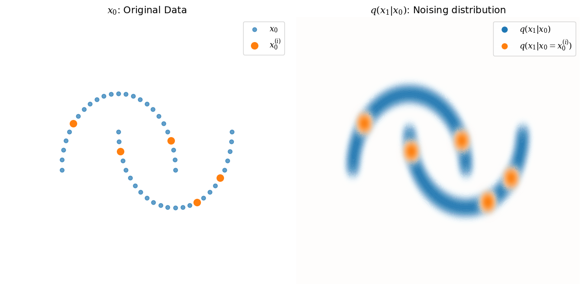 Each noising step \(q(x_{t}|x_{t-1})\) is a Gaussian distribution conditioned on the previous step.