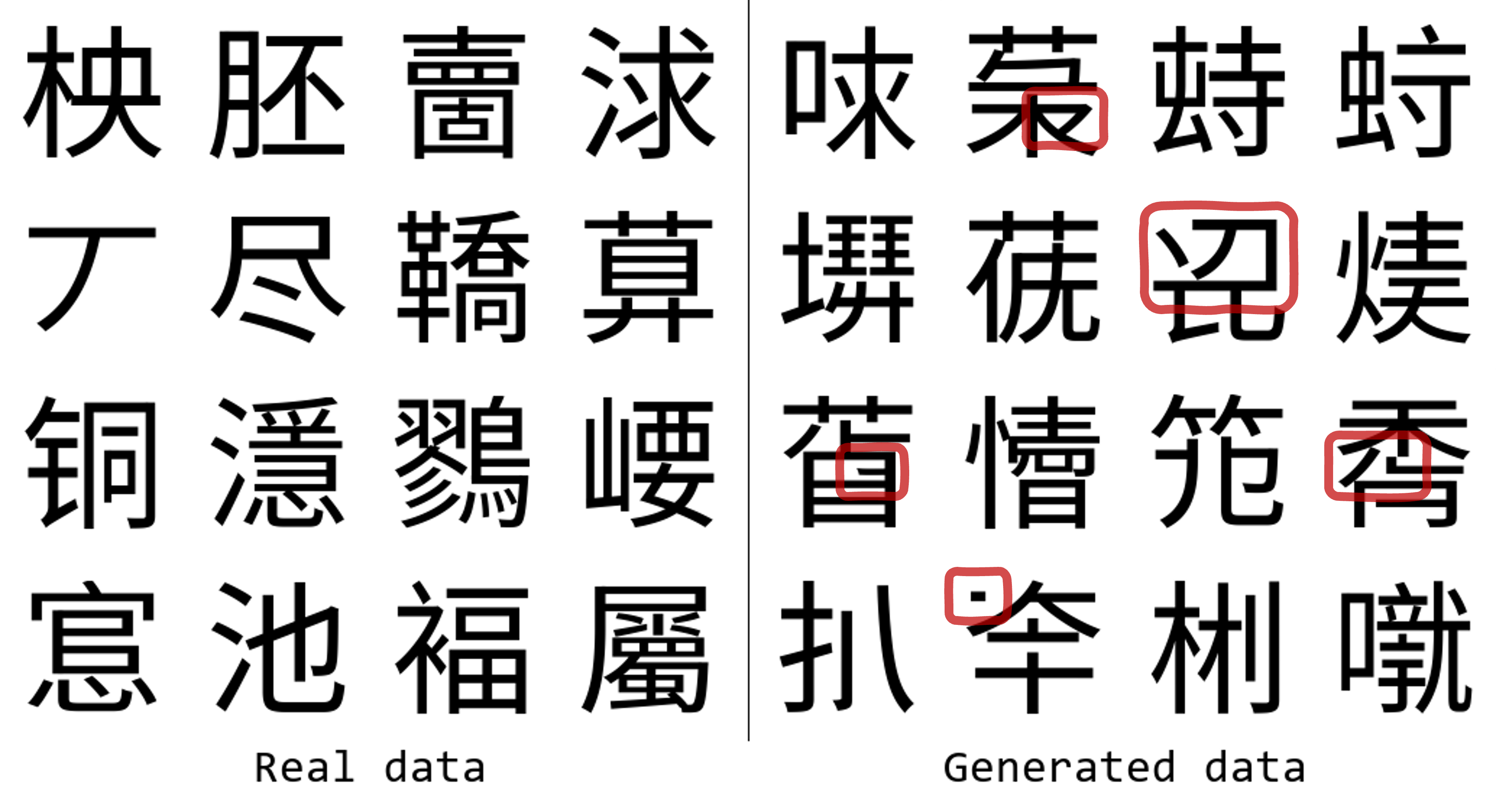 Examples of glyffuser training data (left) and generated data (right); parts that ’look wrong’ are highlighted in red.