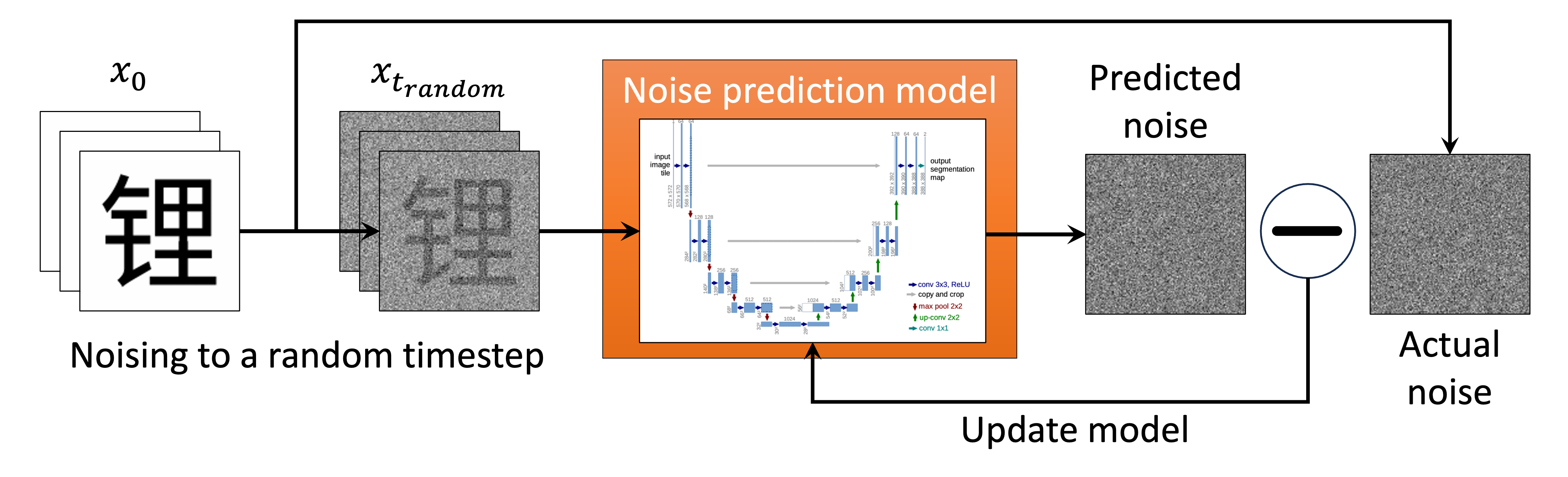 We use the U-net architecture (Ronneberger et al. 2015) for our ML noise prediction model. We train the model by minimizing the difference between predicted and actual noise.